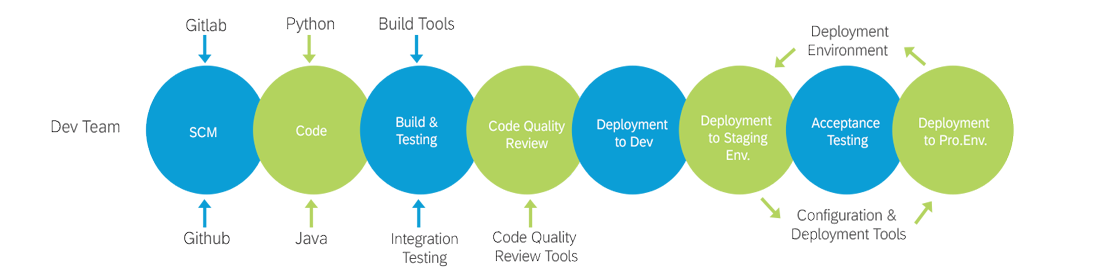 Mobile Programming DevOps Tools