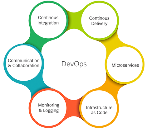 Mobile Programming DevOps Services offers