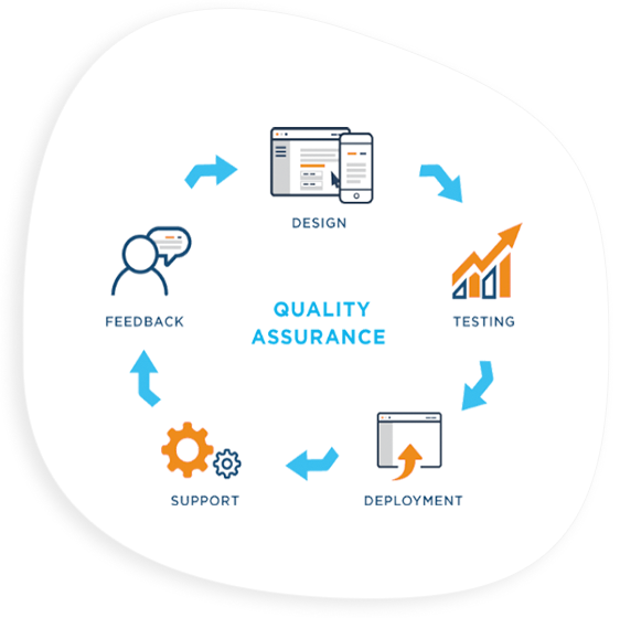 Quality assurance oftware development