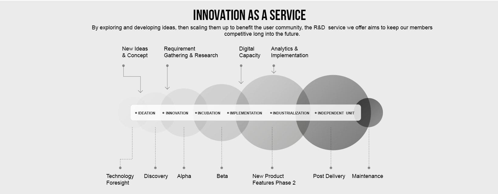 Innovation as a Service